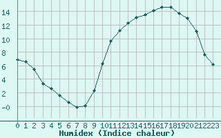 Courbe de l'humidex pour Mirepoix (09)