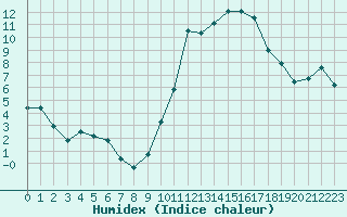 Courbe de l'humidex pour Biarritz (64)