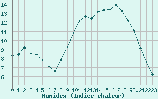 Courbe de l'humidex pour Rmering-ls-Puttelange (57)