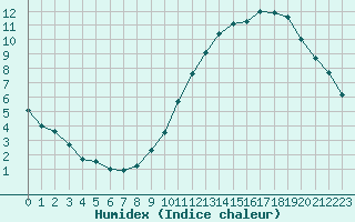 Courbe de l'humidex pour Lyon - Saint-Exupry (69)