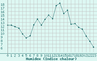 Courbe de l'humidex pour Gjilan (Kosovo)