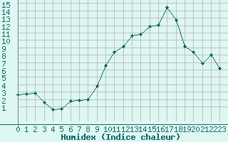 Courbe de l'humidex pour Montpellier (34)