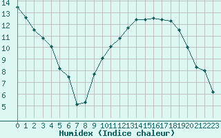 Courbe de l'humidex pour Nancy - Ochey (54)