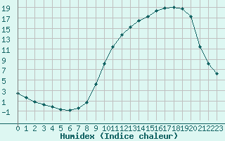 Courbe de l'humidex pour Mazres Le Massuet (09)