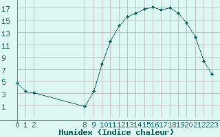 Courbe de l'humidex pour Mirepoix (09)