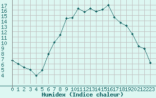 Courbe de l'humidex pour Warburg