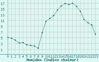 Courbe de l'humidex pour Le Puy - Loudes (43)