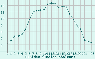 Courbe de l'humidex pour Silly (Be)