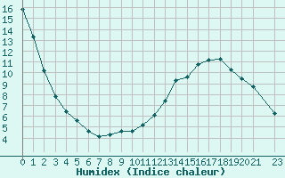 Courbe de l'humidex pour Bulson (08)