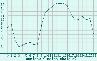 Courbe de l'humidex pour Sauteyrargues (34)