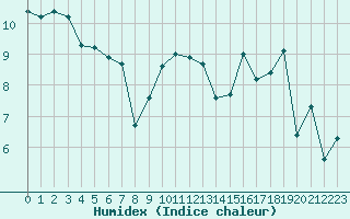Courbe de l'humidex pour Amiens - Dury (80)
