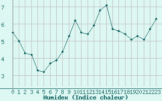 Courbe de l'humidex pour Moleson (Sw)