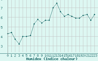 Courbe de l'humidex pour Chaumont (Sw)