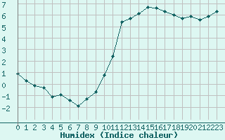 Courbe de l'humidex pour Ruffiac (47)