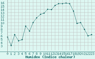 Courbe de l'humidex pour Aigle (Sw)