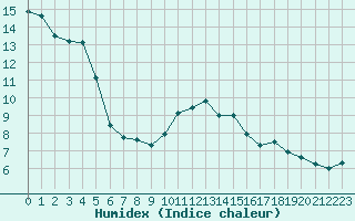 Courbe de l'humidex pour Sallanches (74)