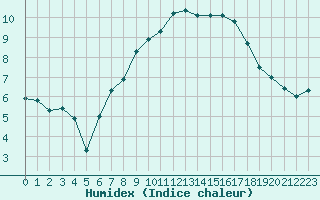 Courbe de l'humidex pour Shawbury