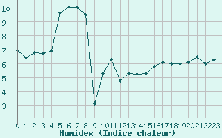 Courbe de l'humidex pour Pully-Lausanne (Sw)