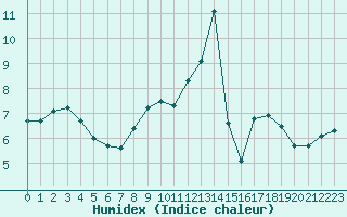 Courbe de l'humidex pour Blois (41)