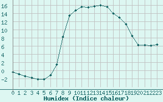 Courbe de l'humidex pour Rauris