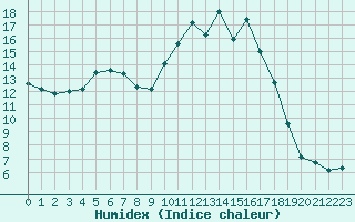 Courbe de l'humidex pour Angers-Marc (49)