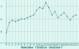 Courbe de l'humidex pour De Bilt (PB)