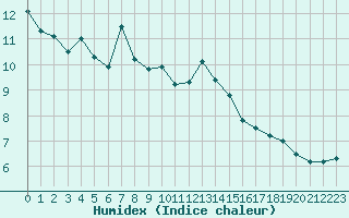 Courbe de l'humidex pour Visp