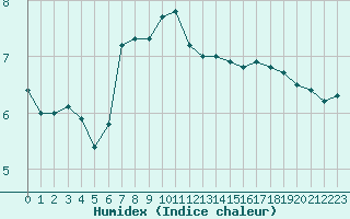 Courbe de l'humidex pour Bocognano (2A)