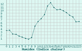 Courbe de l'humidex pour Hestrud (59)