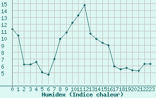 Courbe de l'humidex pour Sigmarszell-Zeiserts