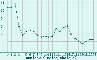 Courbe de l'humidex pour Engins (38)