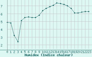 Courbe de l'humidex pour Rennes (35)