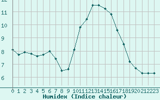 Courbe de l'humidex pour Nice (06)