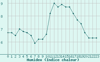 Courbe de l'humidex pour Sain-Bel (69)