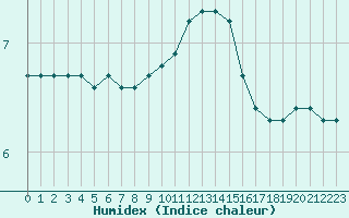 Courbe de l'humidex pour Leign-les-Bois (86)