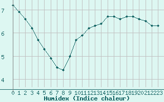 Courbe de l'humidex pour Epinal (88)