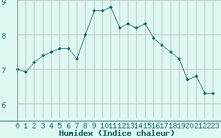 Courbe de l'humidex pour Rostherne No 2