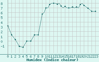 Courbe de l'humidex pour Shoream (UK)