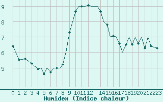 Courbe de l'humidex pour Guernesey (UK)