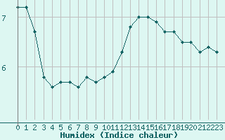 Courbe de l'humidex pour Cap Gris-Nez (62)