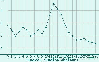 Courbe de l'humidex pour Annecy (74)