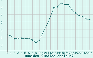 Courbe de l'humidex pour Schiers