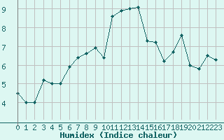 Courbe de l'humidex pour Orcires - Nivose (05)