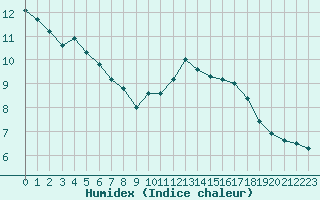 Courbe de l'humidex pour Ile du Levant (83)