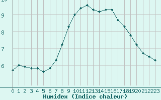 Courbe de l'humidex pour Zell Am See