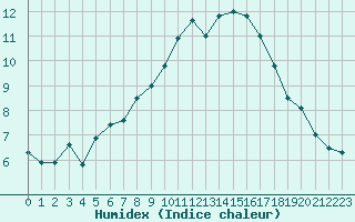 Courbe de l'humidex pour Larkhill