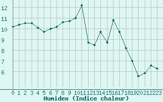 Courbe de l'humidex pour Quimper (29)