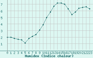 Courbe de l'humidex pour Rax / Seilbahn-Bergstat