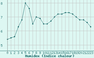 Courbe de l'humidex pour Cap Gris-Nez (62)