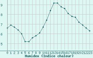 Courbe de l'humidex pour L'Huisserie (53)